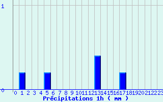 Diagramme des prcipitations pour Dun (18)