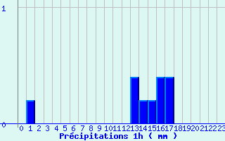 Diagramme des prcipitations pour Saint-Denis-ls-Sens (89)