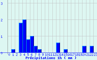 Diagramme des prcipitations pour Bremoy (14)