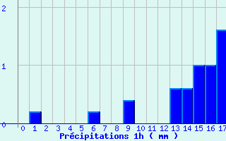 Diagramme des prcipitations pour Valdampierre (60)