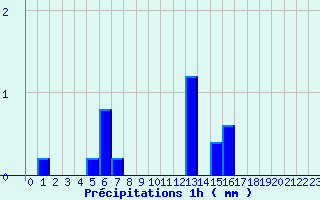 Diagramme des prcipitations pour Duras (47)