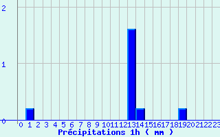 Diagramme des prcipitations pour Felon (90)