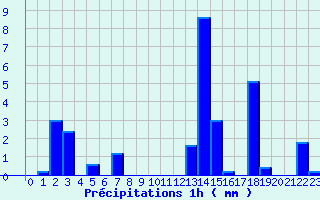 Diagramme des prcipitations pour Pers-Jussy (74)