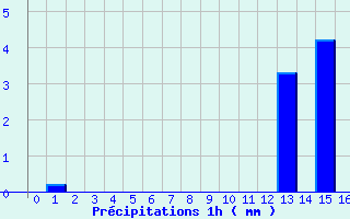 Diagramme des prcipitations pour Bouloire (72)