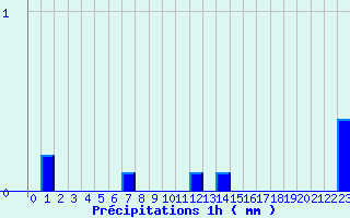 Diagramme des prcipitations pour Allanche (15)