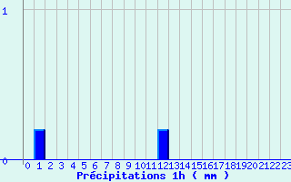 Diagramme des prcipitations pour Montourtier (53)