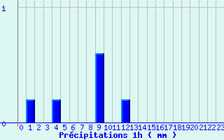 Diagramme des prcipitations pour Voulton (77)