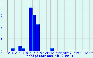 Diagramme des prcipitations pour Chalus (87)