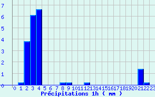 Diagramme des prcipitations pour Goderville (76)