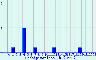 Diagramme des prcipitations pour Troisvilles (59)