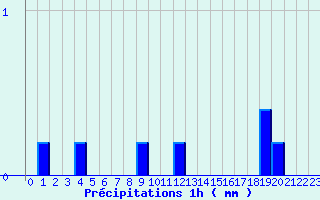 Diagramme des prcipitations pour Auzances (23)