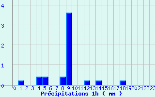 Diagramme des prcipitations pour Camaret (29)