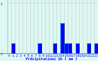 Diagramme des prcipitations pour Anzat-le-Luguet (63)