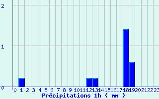 Diagramme des prcipitations pour Neuillay (36)