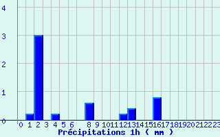 Diagramme des prcipitations pour Valognes (50)