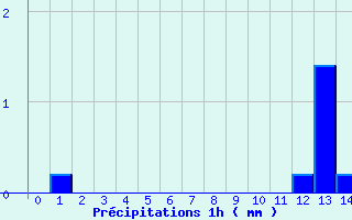 Diagramme des prcipitations pour Matha (17)