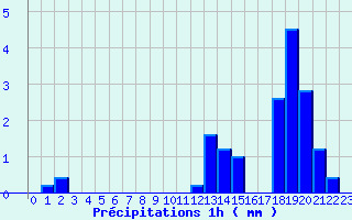 Diagramme des prcipitations pour Grand