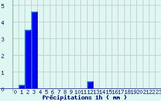 Diagramme des prcipitations pour Villefort (48)