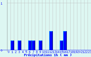 Diagramme des prcipitations pour Le Fied (39)