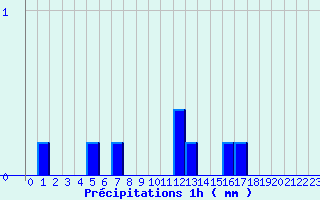 Diagramme des prcipitations pour Guichainville (27)