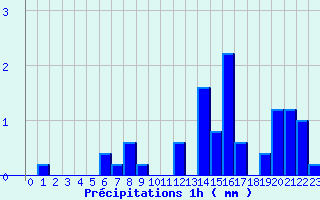 Diagramme des prcipitations pour Ajaccio-Milelli (2A)