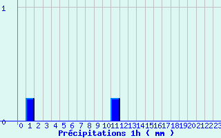 Diagramme des prcipitations pour Le Blanc (36)