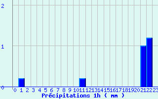 Diagramme des prcipitations pour Lyon Tte d