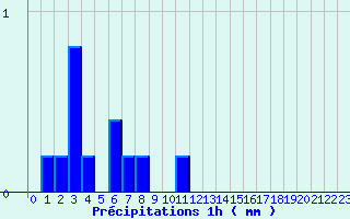 Diagramme des prcipitations pour Les Aubiers (79)