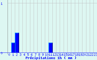 Diagramme des prcipitations pour Ceyzriat (01)