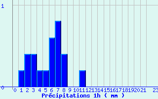 Diagramme des prcipitations pour Belfort (90)