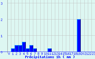 Diagramme des prcipitations pour Le Dorat (87)