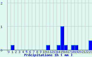 Diagramme des prcipitations pour Ploerdut (56)