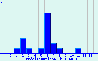 Diagramme des prcipitations pour Arnay (21)