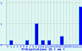 Diagramme des prcipitations pour Bordeaux-Paulin (33)