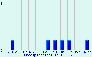 Diagramme des prcipitations pour Valognes (50)