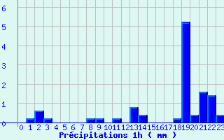 Diagramme des prcipitations pour Saint Aupre (38)