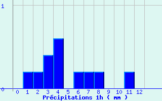 Diagramme des prcipitations pour Lupersat (23)