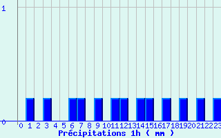 Diagramme des prcipitations pour Giuncaggio (2B)