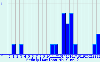 Diagramme des prcipitations pour Bordes de Seturia (And)