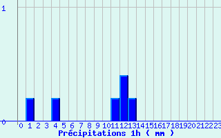 Diagramme des prcipitations pour Le Pellerin (44)