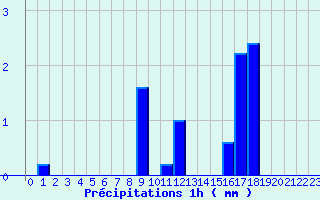 Diagramme des prcipitations pour Pornic (44)