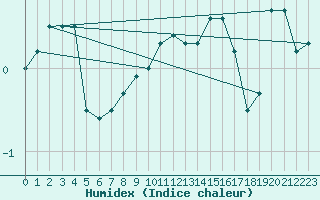 Courbe de l'humidex pour Pully-Lausanne (Sw)