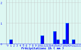 Diagramme des prcipitations pour Ommeray (57)