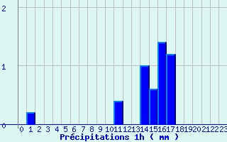 Diagramme des prcipitations pour Prin-Deyranon (79)