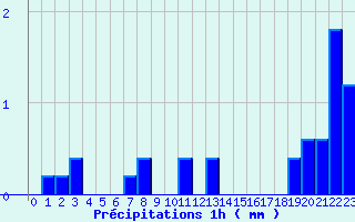 Diagramme des prcipitations pour Moutiers (89)