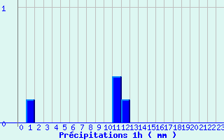 Diagramme des prcipitations pour La Fresnaye-au-Sauvage (61)