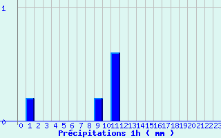 Diagramme des prcipitations pour Dommartin-aux-Bois (88)