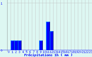 Diagramme des prcipitations pour Grau Roig (And)