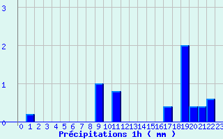 Diagramme des prcipitations pour Chantonnay (85)