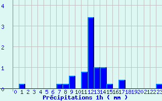 Diagramme des prcipitations pour Badonviller (54)